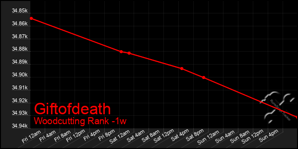 Last 7 Days Graph of Giftofdeath