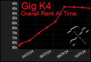 Total Graph of Gig K4