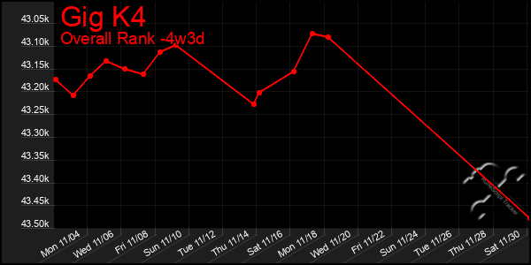 Last 31 Days Graph of Gig K4