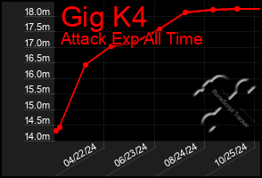 Total Graph of Gig K4