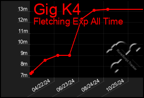 Total Graph of Gig K4