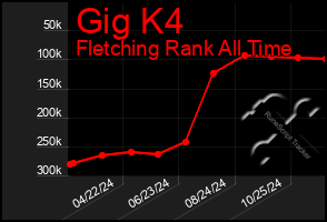 Total Graph of Gig K4