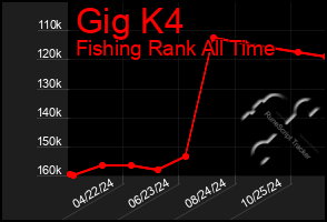 Total Graph of Gig K4