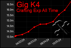 Total Graph of Gig K4