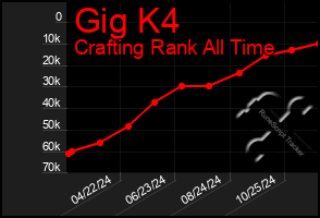 Total Graph of Gig K4