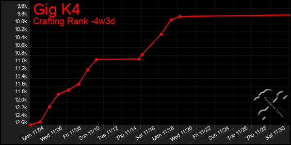 Last 31 Days Graph of Gig K4