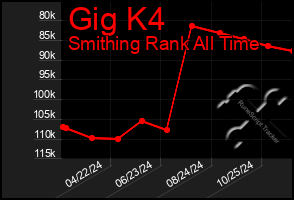 Total Graph of Gig K4