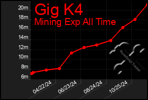 Total Graph of Gig K4