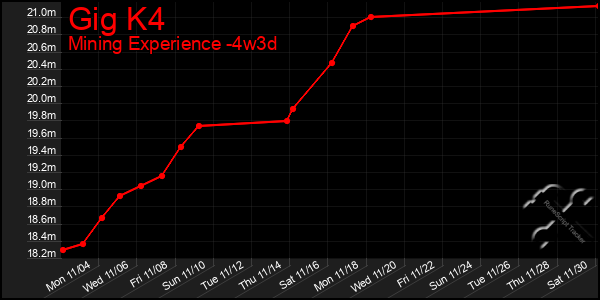 Last 31 Days Graph of Gig K4