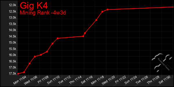 Last 31 Days Graph of Gig K4