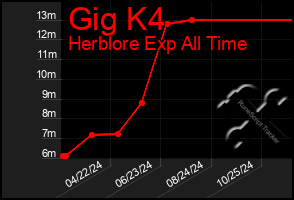 Total Graph of Gig K4