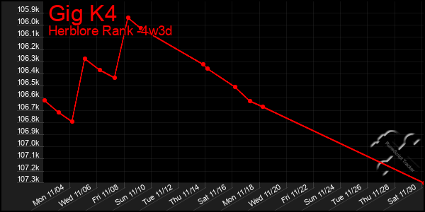 Last 31 Days Graph of Gig K4