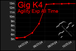 Total Graph of Gig K4