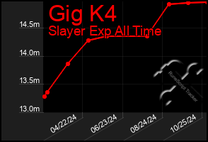 Total Graph of Gig K4