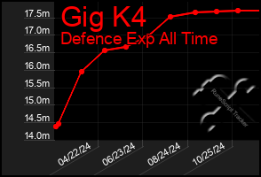 Total Graph of Gig K4