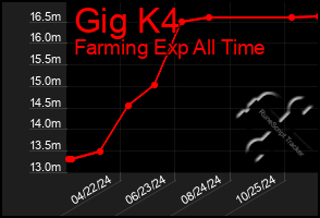 Total Graph of Gig K4