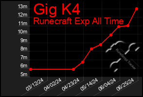 Total Graph of Gig K4
