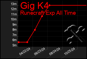 Total Graph of Gig K4