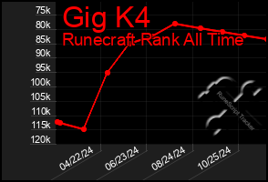 Total Graph of Gig K4