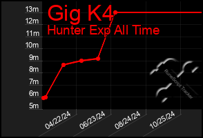 Total Graph of Gig K4