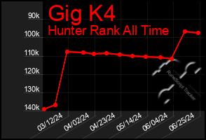 Total Graph of Gig K4