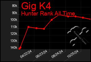 Total Graph of Gig K4