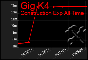 Total Graph of Gig K4