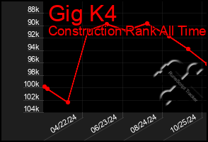 Total Graph of Gig K4