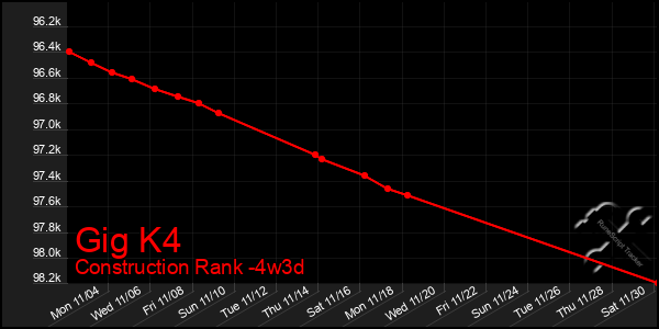 Last 31 Days Graph of Gig K4