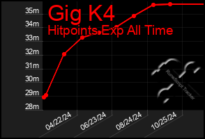 Total Graph of Gig K4