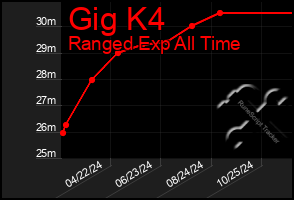 Total Graph of Gig K4