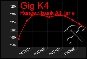 Total Graph of Gig K4