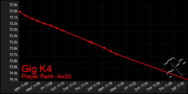 Last 31 Days Graph of Gig K4