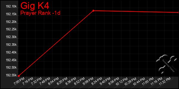 Last 24 Hours Graph of Gig K4