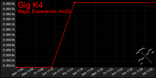 Last 31 Days Graph of Gig K4