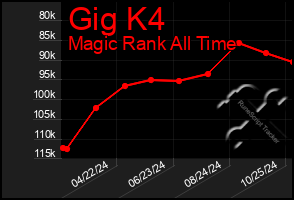 Total Graph of Gig K4