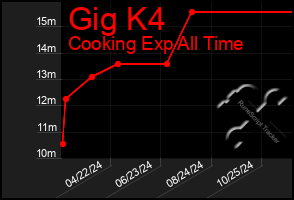 Total Graph of Gig K4