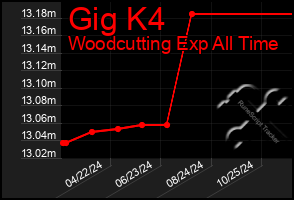 Total Graph of Gig K4