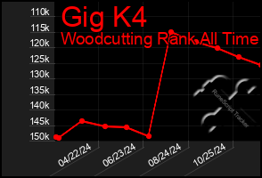 Total Graph of Gig K4