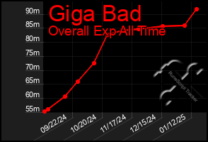 Total Graph of Giga Bad