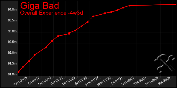 Last 31 Days Graph of Giga Bad