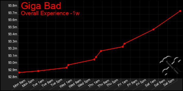 Last 7 Days Graph of Giga Bad