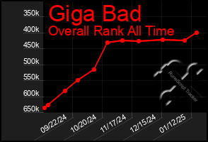 Total Graph of Giga Bad