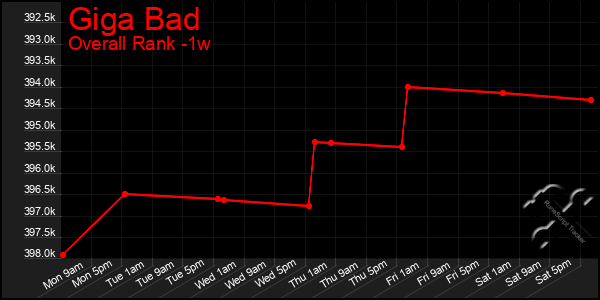 Last 7 Days Graph of Giga Bad