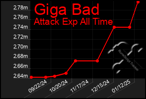 Total Graph of Giga Bad