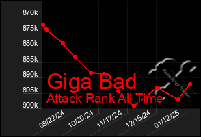 Total Graph of Giga Bad