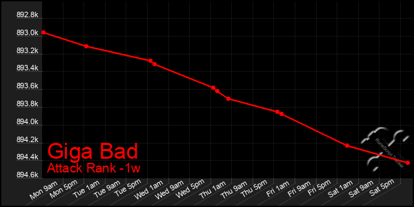 Last 7 Days Graph of Giga Bad