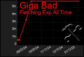 Total Graph of Giga Bad