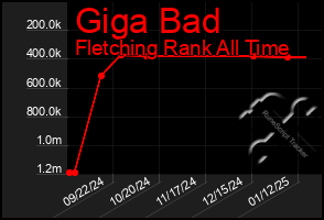 Total Graph of Giga Bad