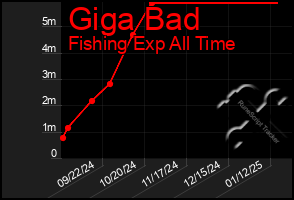 Total Graph of Giga Bad